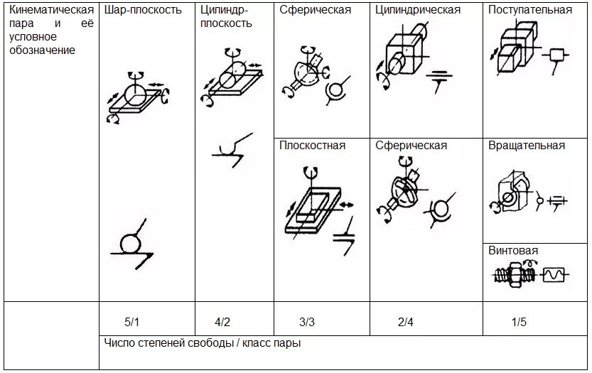 Как определить кинематические пары