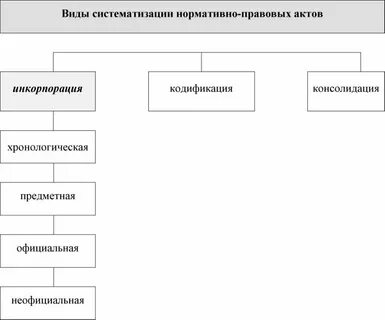 2 систематизация правовых актов