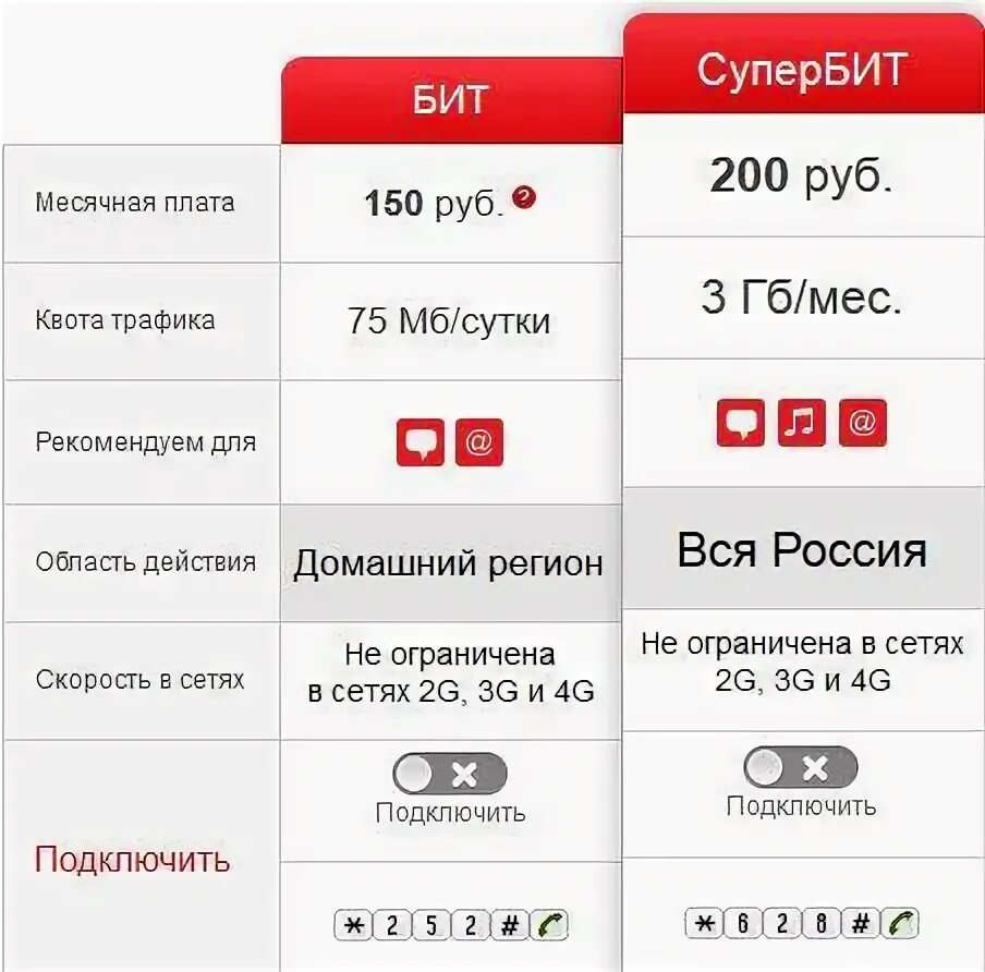 Тарифы с безлимитным интернетом. Тариф безлимит на день. Тарифы мтс с безлимитным интернетом. Тарифы теле2 ростовская область 2022. Подключить безлимитный интернет на теле2.