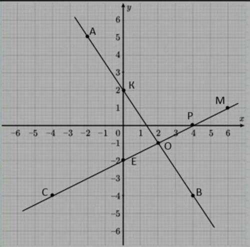 Найдите координаты точки пересечения прямой y 9. Точки пересечения прямых рисунок. Прямые пересекаются в точке с координатами. Запиши координаты точек пересечения прямой с осями учи ру.