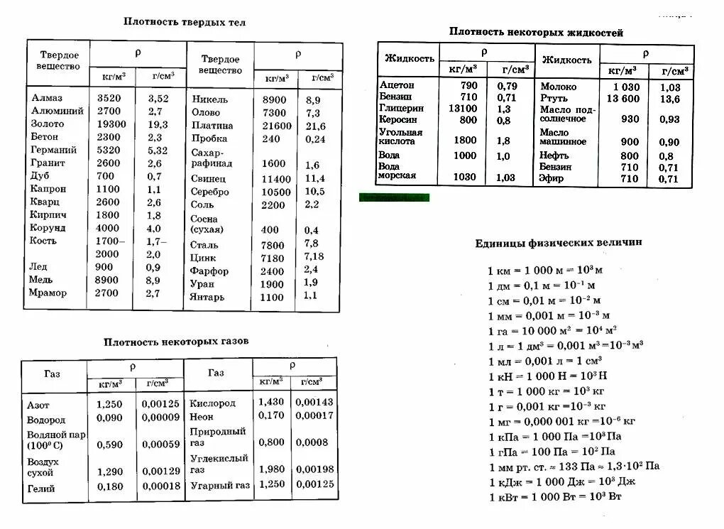 Плотности егэ физика