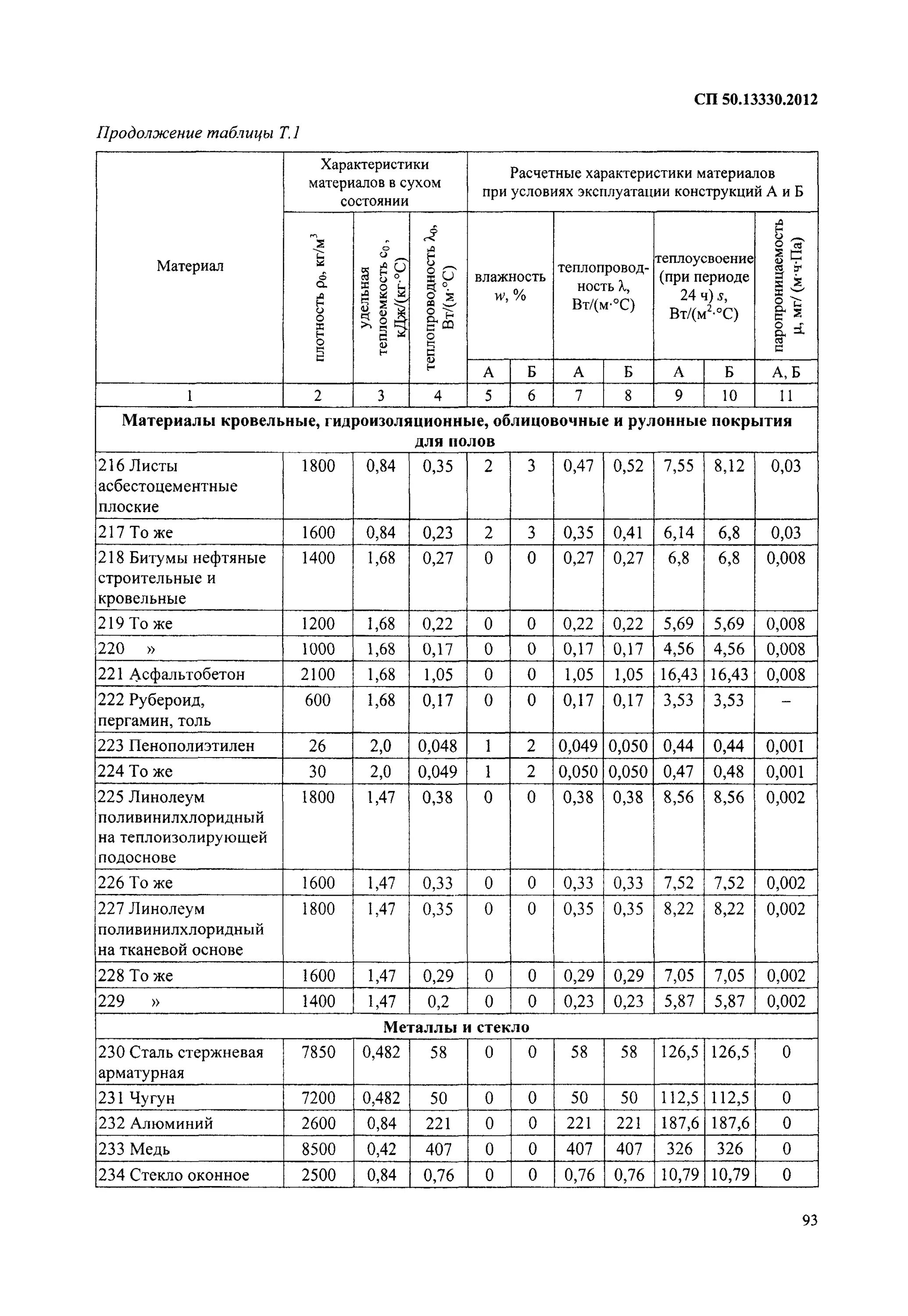 СП 50.13330.2012 таблица т.1.. Карта зон влажности» СП 50.13330 «тепловая защита зданий». Таблицей 2 СП50.13330.2012. Тепловая защита зданий СП 50.13330.2019. Сп 50.13330 2023 статус