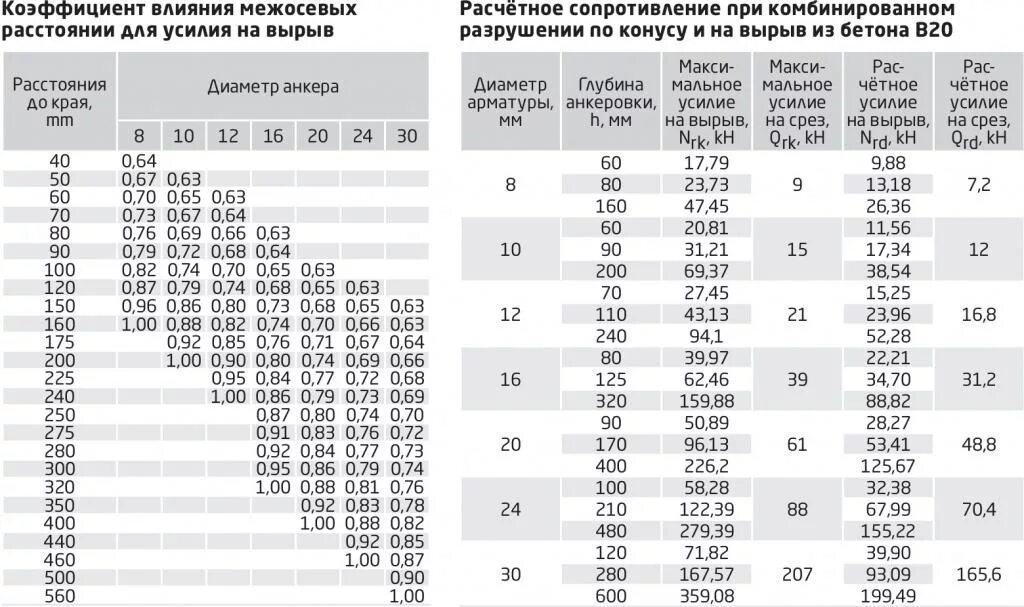 Коэффициент 0 55. 16 Арматура усилие на срез. Арматура 10 мм усилие на срез. Анкер 16 усилие на срез. Расчетное арматуры в500.