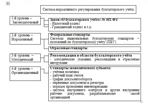 Уровни ведения учетов. Система нормативного регулирования бухгалтерского учета в РФ. Схема регулирования бухгалтерского учета в РФ. Нормативное регулирование бухгалтерского учета и отчетности в РФ. Система нормативного регулирования бухгалтерского учета схема.