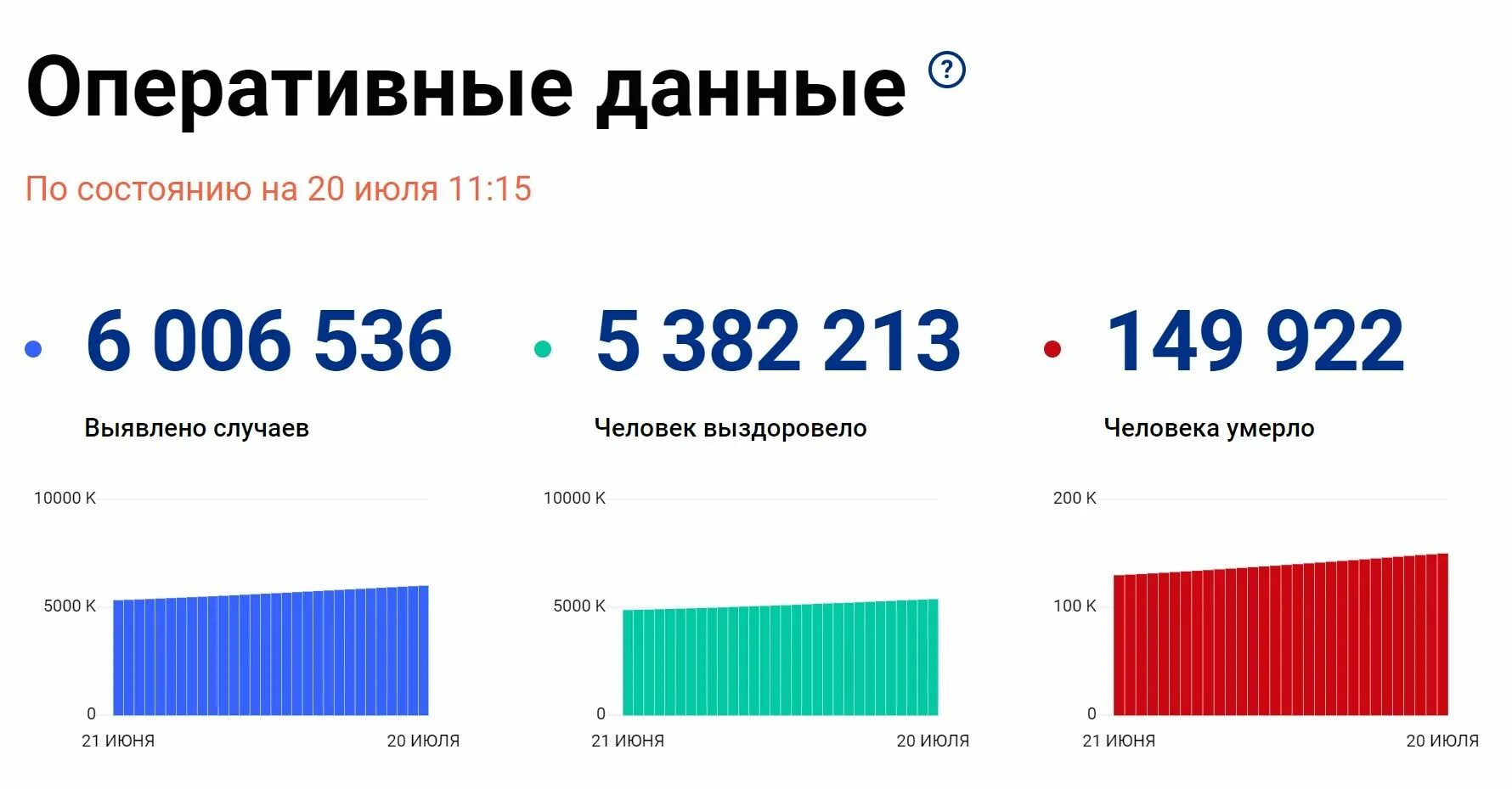 Статистика коронавируса в Татарстане. Заболеваемость коронавирусом в РТ. Данные заболеваемости Covid по карте РФ. Роста заболеваемости новой коронавирусной инфекцией. Россия коронавирус 2020 года