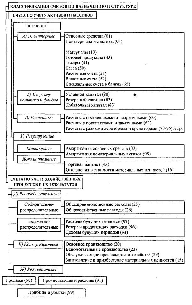 Назначения счетов бухгалтерского учета. Группировка счетов бухгалтерского учета по назначению и структуре. Классификация счетов бухгалтерского учета по отношению к балансу. Классификация бухгалтерских счетов по отношению к балансу. Классификация счетов по назначению и структуре схема.