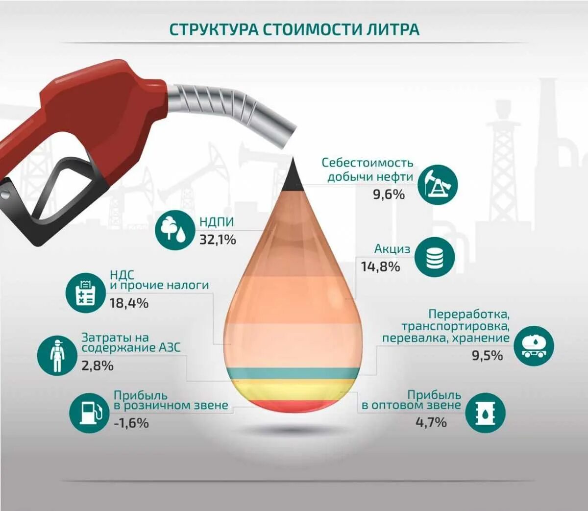 Структура себестоимости бензина. Бензин инфографика. Структура стоимости бензина. Состав цены на бензин.