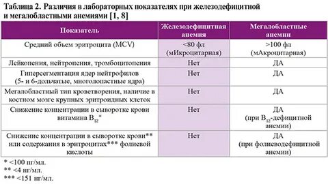 Анемия лечение у женщин препараты