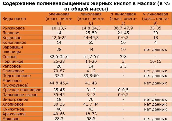 Продукты богатые полезными жирами таблица - TouristMaps.ru