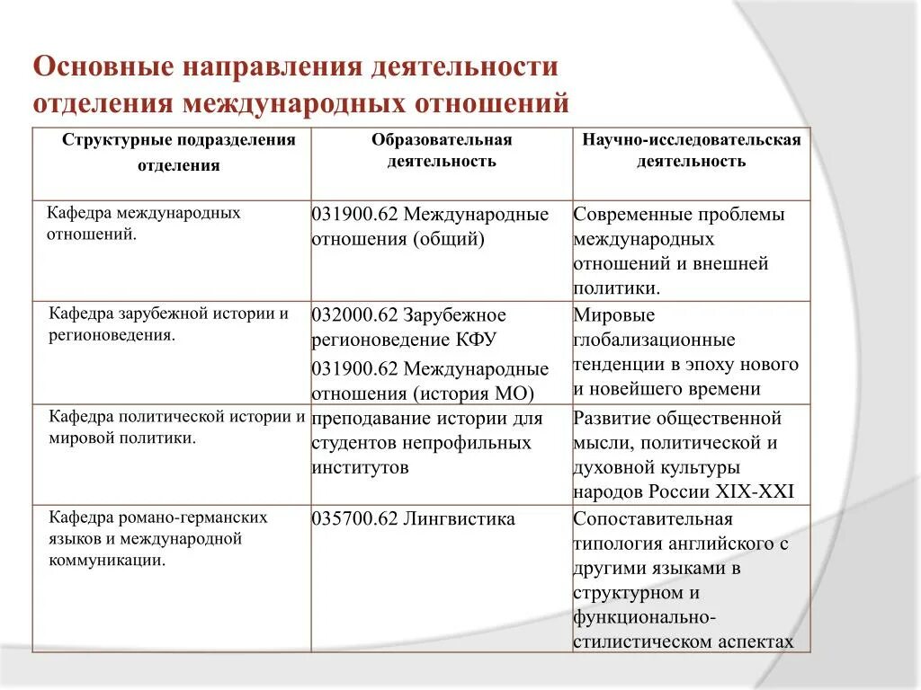 Направления межнациональной политики. Современные проблемы международных отношений. Современные международные отношения: основные тенденции развития. Тенденции современных международных отношений. Направления международных отношений.