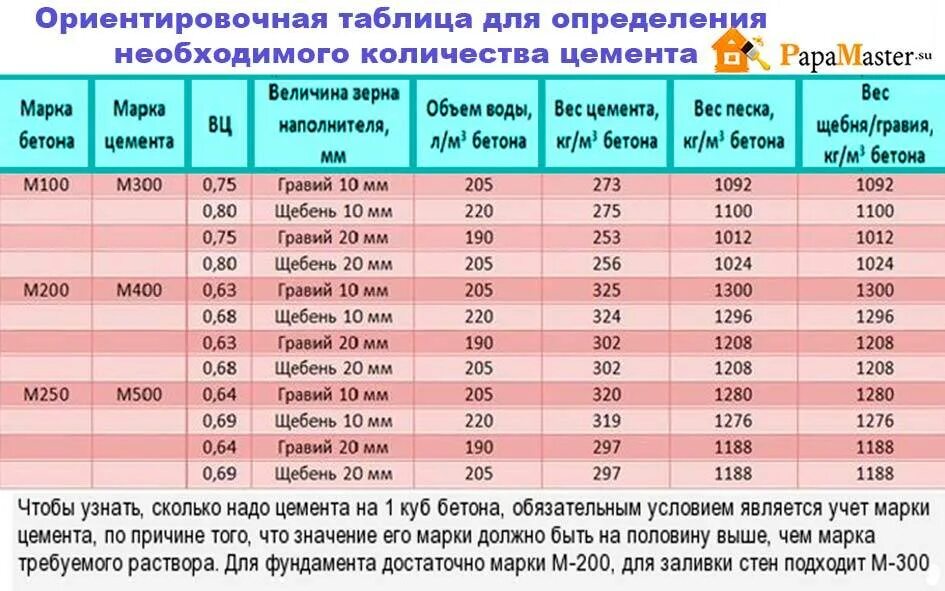 Бетон сколько цемента и щебня. Цемент на 1 куб бетона для фундамента. цемент на 1 куб бетона м200. цемент для 1 куба бетона. сколько цемента на 1куб метр бетона..