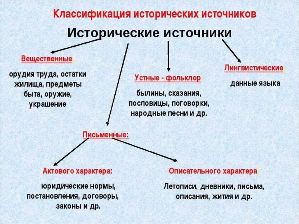 Типы исторических источников. Классификация исторических источников типы. Типы исторических источников таблица. Составьте схему виды исторических источников.