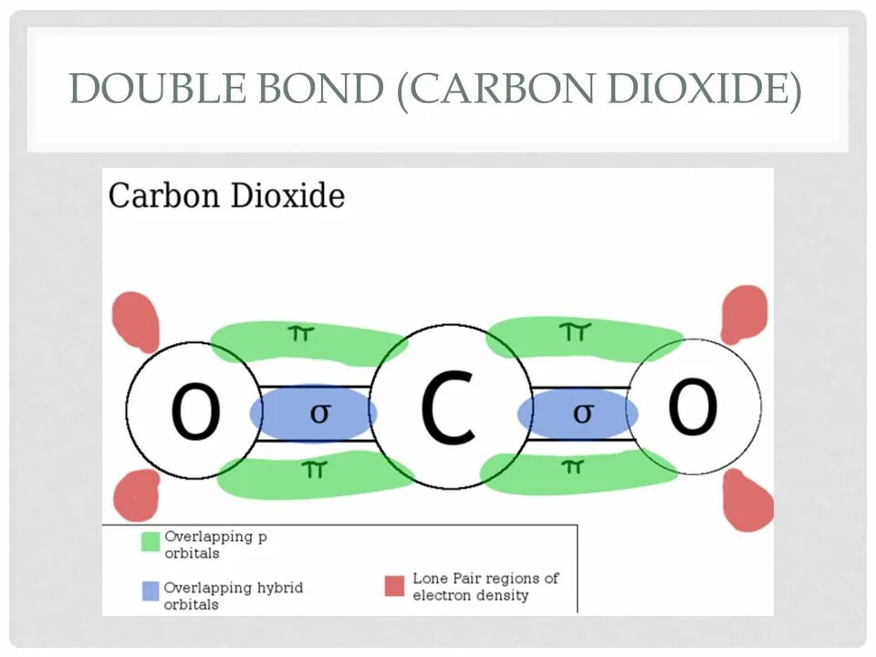 Co2 пи связь. Co2 Сигма и пи связи. Co связи Сигма и пи. Строение со2.