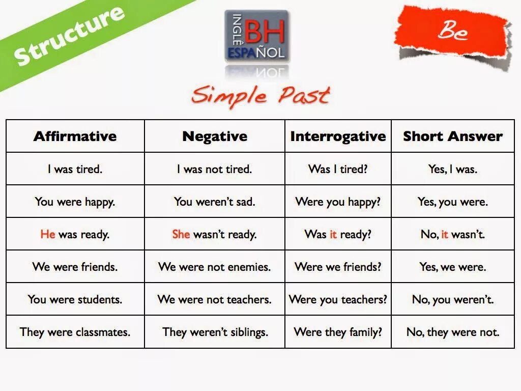 Past simple was were памятка. Вопросы в past simple was were. Past simple positive negative question. Глагол to be в past simple таблица. Be в past simple в английском