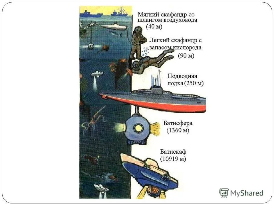 сообщение батисфера. батисфера презентация. батисфера 1892. батискафы и батисферы. устройство и назначение батискафа и батисферы.