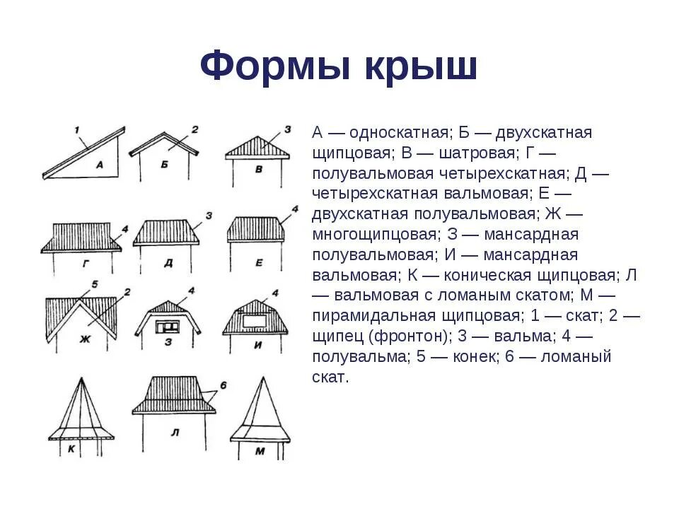 Крыша бывает. Основные формы чердачных скатных крыш. Купольнаясхема скатных крыши. Типы кровли схемы. Основные геометрические формы скатных крыш.