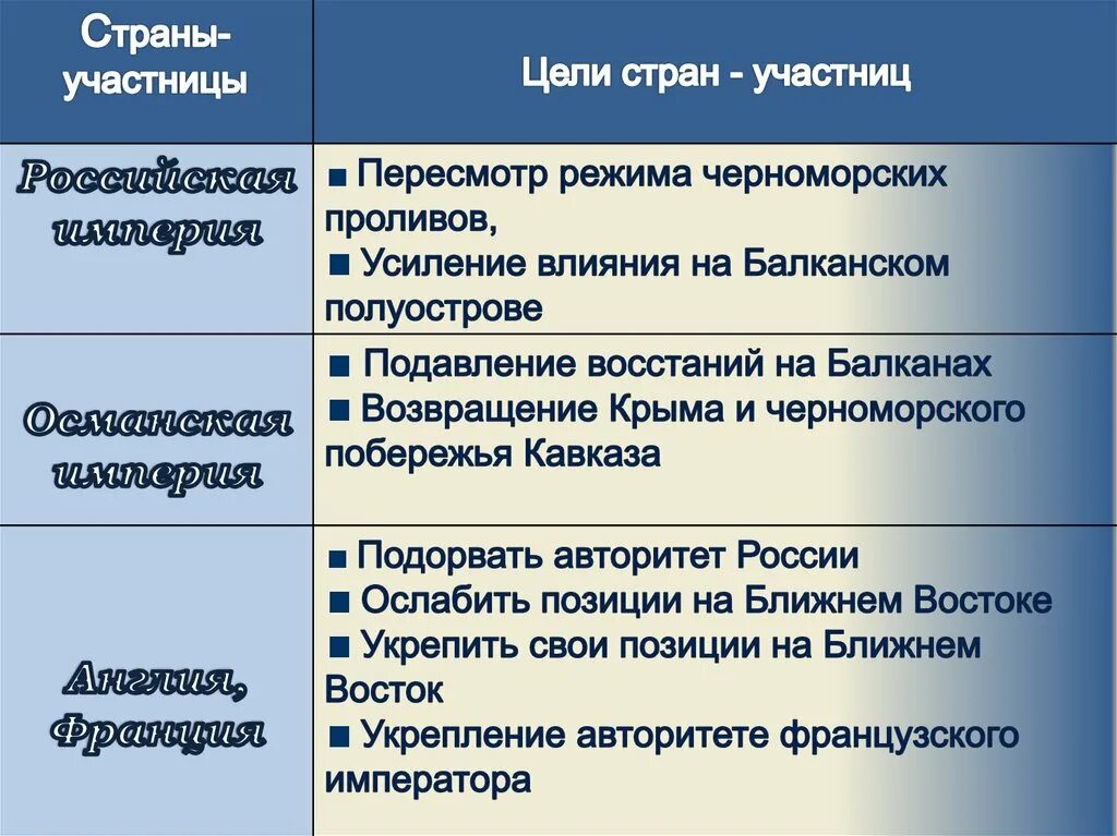 Цель российской империи. Страны участницы Крымской войны 1853-1856. Страны участнийыкрымской войны 1853-1856. Цели стран участниц крцмсао войны. Цели стран участниц Крымской войны 1853-1856.