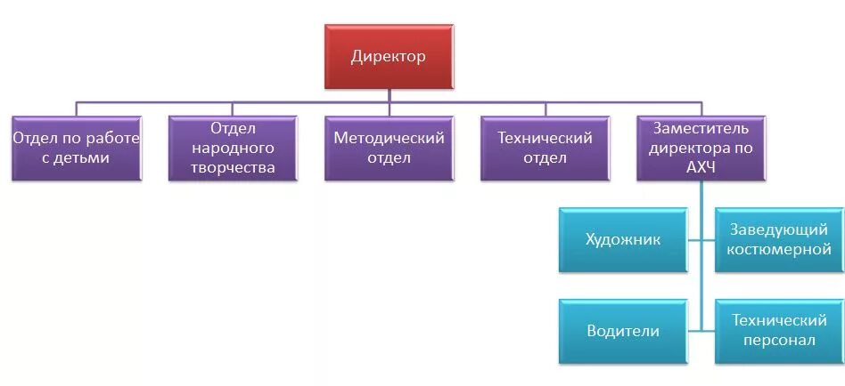 якшур-бодьинский рдк сотрудники. рдк ужур афиша. рдк толбазы. ансамбль зимнего. организационная структура управления учреждением культуры.
