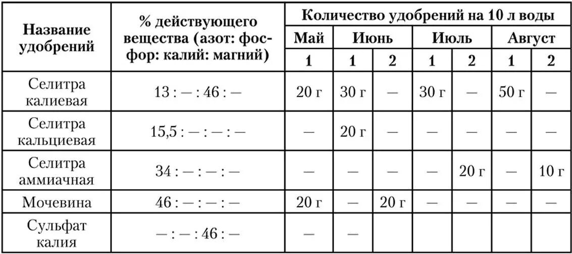 Подкормка рассады томатов мочевиной. Таблица подкормки рассады томатов. Схема внесения удобрений для огурцов. Схема внесения удобрений для огурцов в теплице. Таблица внесения удобрений для томатов.