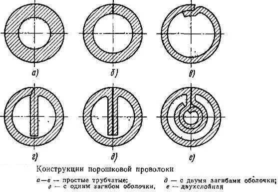 Трубчатое сечение. Укажите название конструкций порошковой проводки. Виды порошковой проволоки для сварки. Сварочные швы порошковой проволокой. Порошковых проволок сплошное сечение.