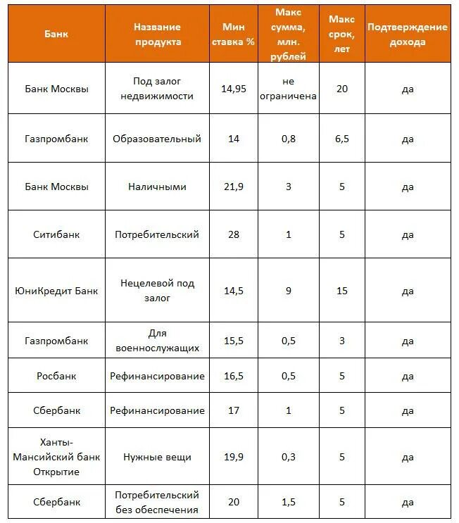 Под какой процент сейчас выдают кредиты