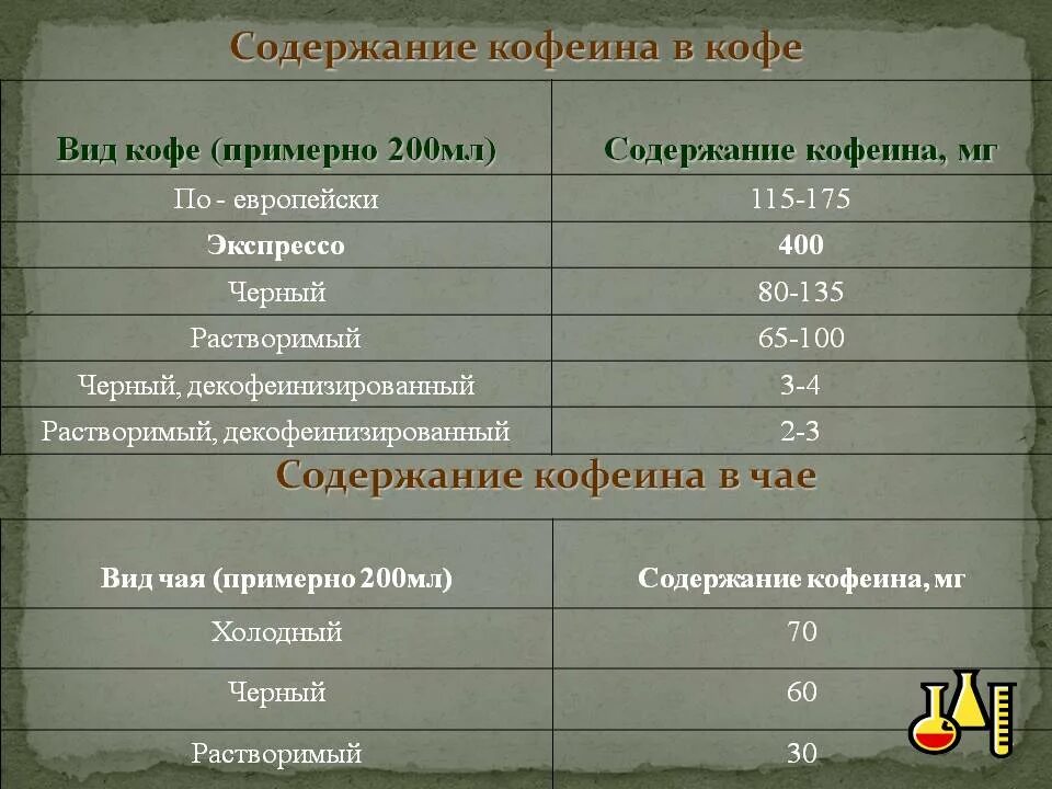 100 мг кофеина. Содержание кофеинатв Коын. Содержание кофеина в кофе. Содержание кофеина в растворимом кофе. Содержание кофеина в чае.