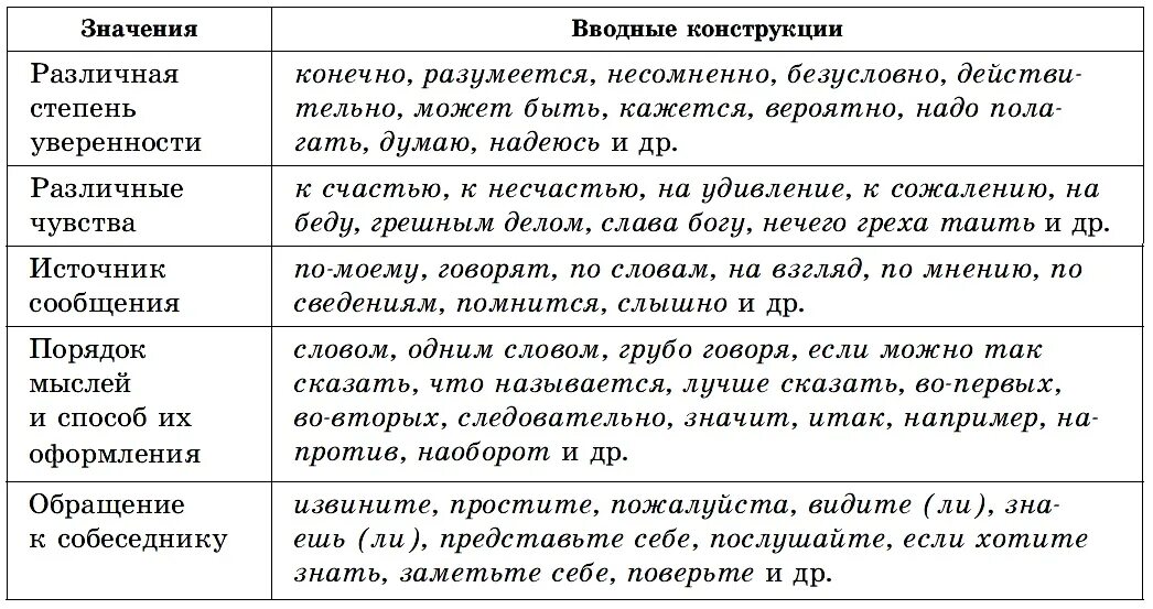 Вводные слова и конструкции вводных слов. Виды вводных конструкций. Вводные слова и конструкции в русском языке. Вводные слова вводные предложения вводные конструкции. Вводные слова контрольная работа 8 класс