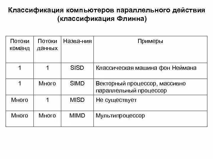 Классификация параллельных вычислительных систем. Классификация вычислительных систем по флинну. классификация м. флинна.