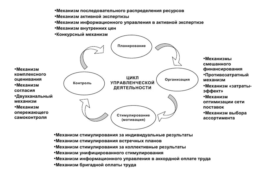 Структура системы как механизм. Управленческий цикл файоля. цикл файоля менеджмент. управленческий цикл файоля менеджмент. управленческие циклы механизма управления.