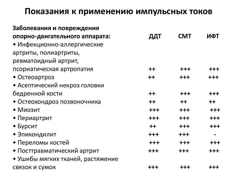 Типы физиотерапии. Физиотерапия показания и противопоказания таблица. таблица по физиотерапии. физиотерапия таблица процедур.