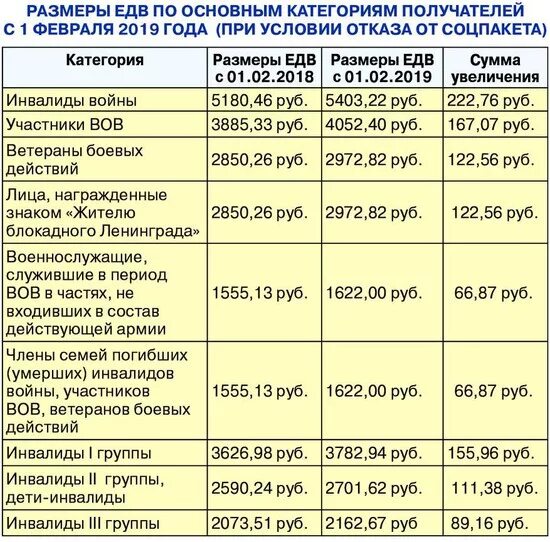 Едв гражданскому персоналу. Компенсация льгот ветеранам боевых действий. размер пенсии ветерана боевых действий. выплаты едв ветеранам боевых действий. размер пособия ветеранам боевых действий.
