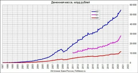 Масса м2 график