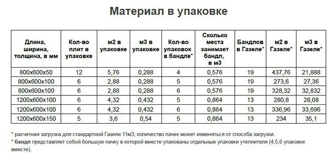 Сколько утеплителя в кубе