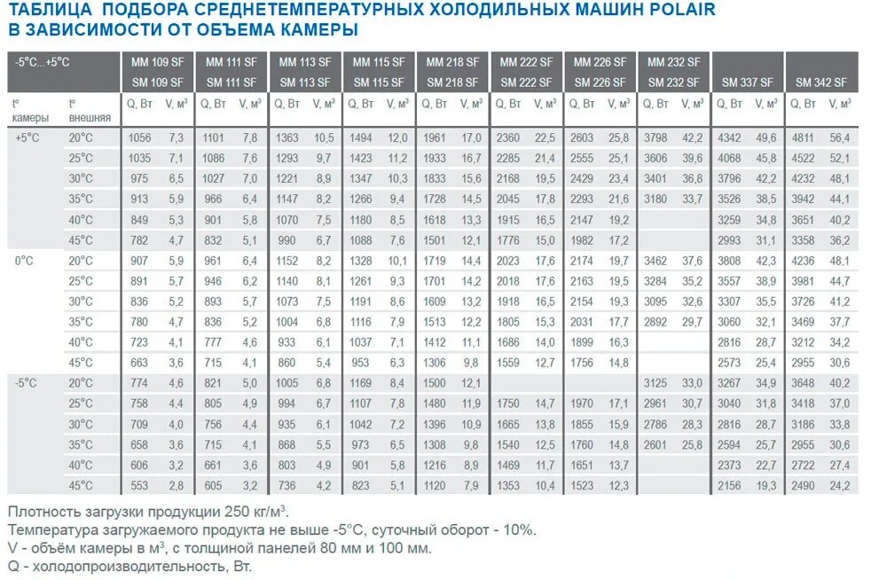 Температура моноблока. Таблица подбора холодильного агрегата Polair. Таблица подбора сплит систем Полаир. Таблица подбора холодильных агрегатов Полаир. Сплит система Полаир низкотемпературная таблица подбора.