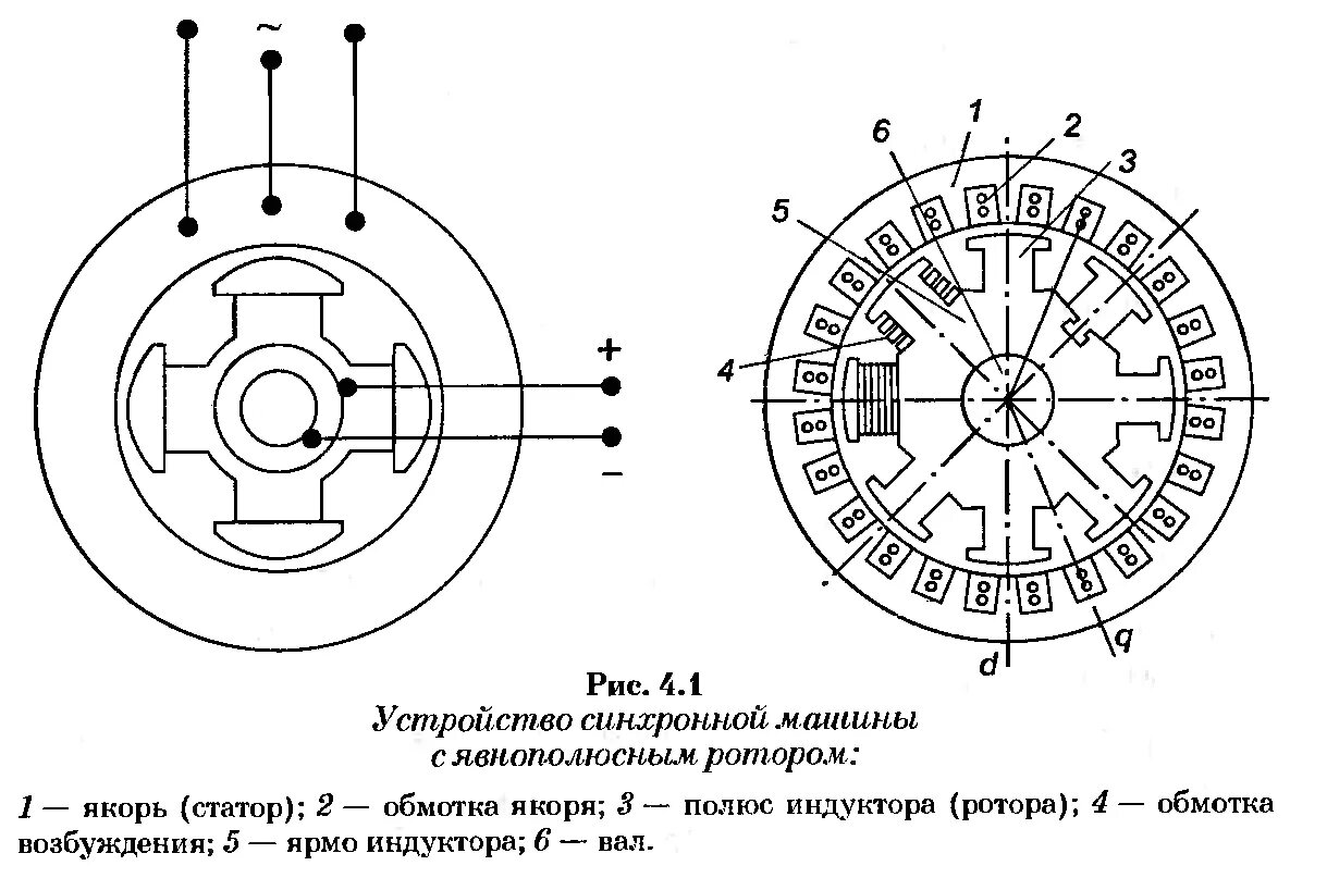 Обмотки синхронного двигателя. Схема ротора синхронного электродвигателя. Обмотка статора синхронной машины схема. Генератор ротор и статор схема. Схема якоря генератора постоянного тока.