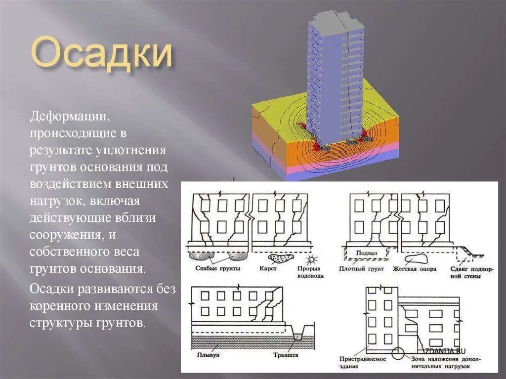 Неравномерная осадка фундамента схема. Формы деформаций зданий и сооружений. Осадка зданий и сооружений. Причины деформаций зданий.