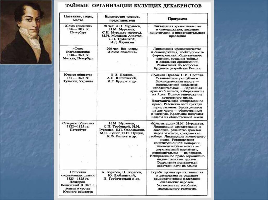 Тайные общества первой четверти 19 века. Тайные общества первой четверти 19 века таблица. Тайные общества в России в первой четверти 19 века таблица. Таблица тайные общества Декабристов общества. Тайные общества первой четверти XIX века таблица.