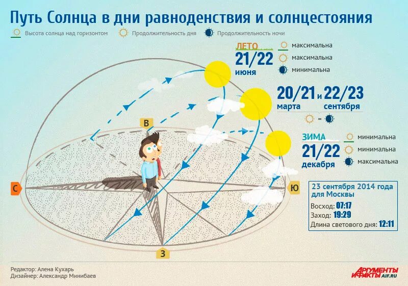 Какого числа равноденствие зимой