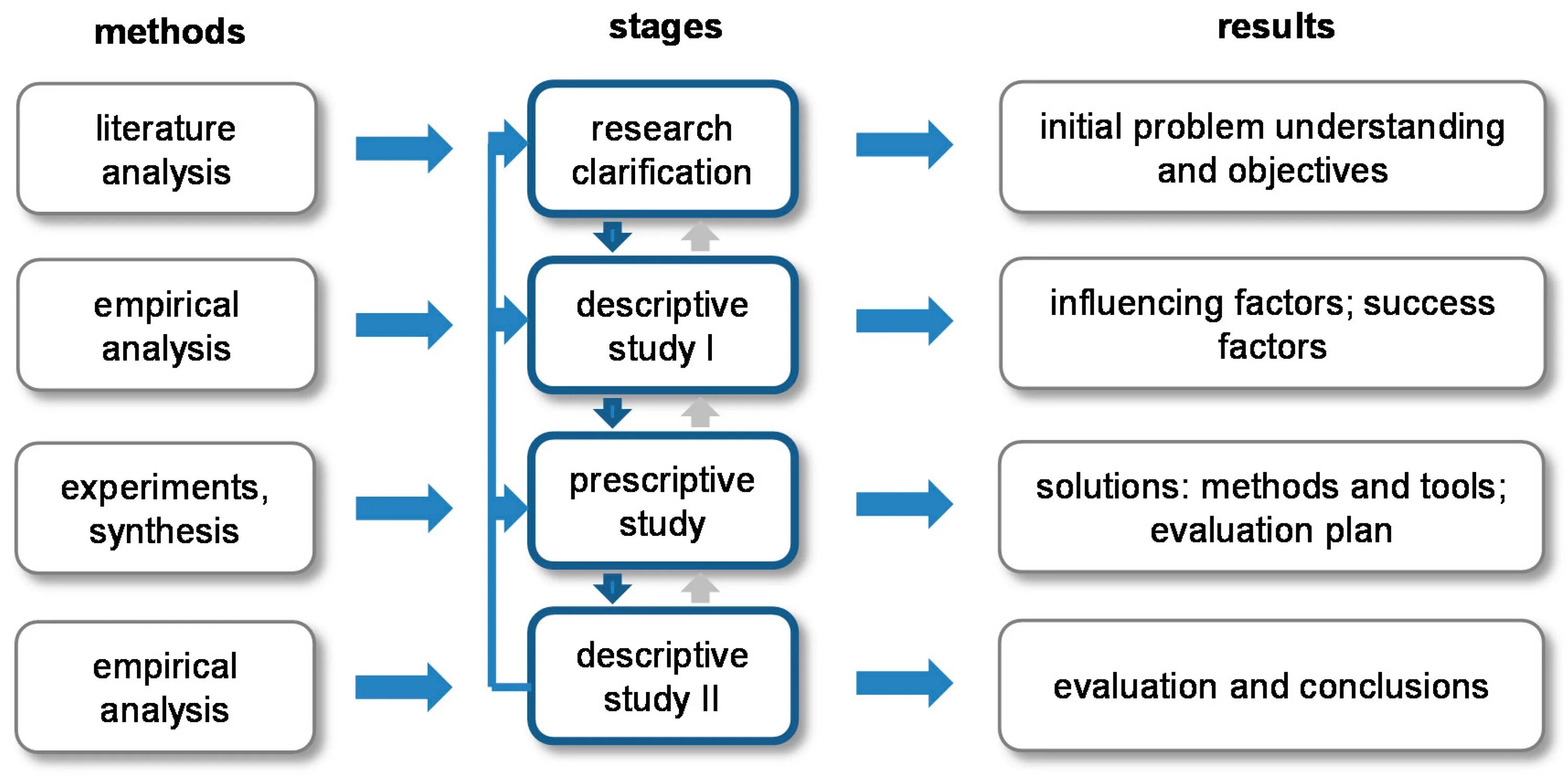 Worked method. Types of scientific research. research design and methodology. research stages. types of research methodology design.