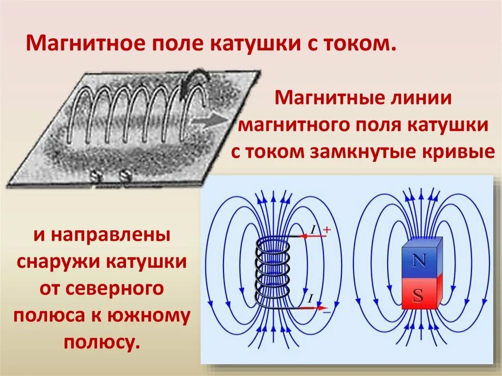 Магнитные линии внутри катушки