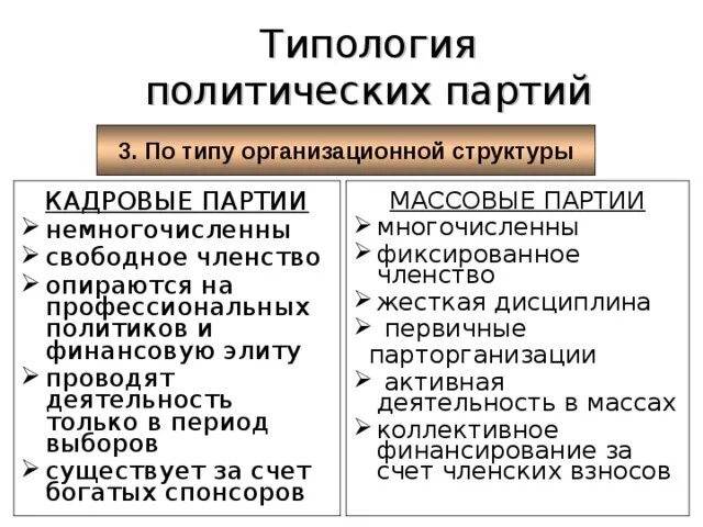 Свободное членство. Кадровые и массовые политические партии. Типология политических партий. Кадровые политические партии. Кадровые и массовые партии отличия.