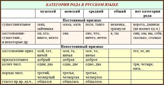 Категория рода имен существительных в русском языке таблица. Род в русском языке. Таблица родов в русском языке. Сколько родов в русском языке.