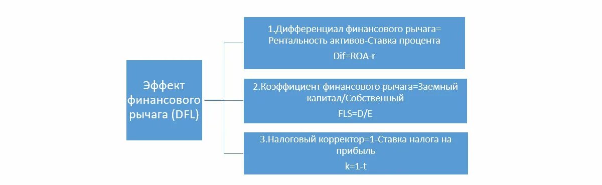 Дифференциал финансового рычага. Дифференциал финансового рычага формула. Эффект финансового рычага формула. Эффект финансового и операционного рычага. Финансовый рычаг и капитал