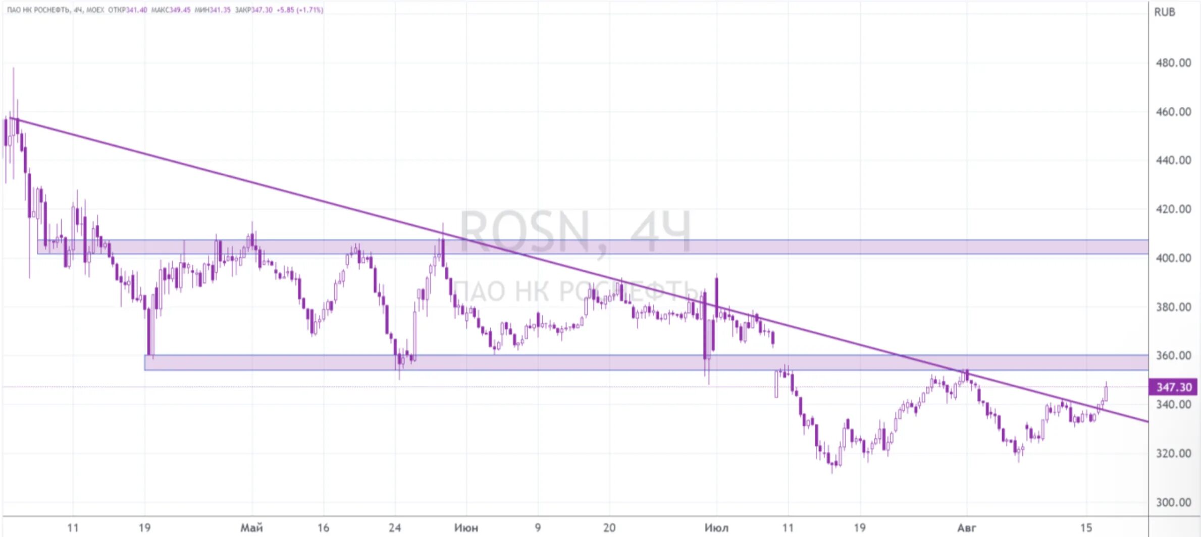 Обыкновенная акция роснефть сегодня. Акции роснефть график. Акции роснефть график. Обыкновенная акция роснефть сегодня. Доходы роснефть.