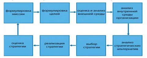 Последовательность этапов процесса стратегического управления