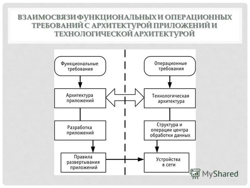 диаграмма слоев. типовой и модельный в чем отличие. архитектура предприятия схема. схема ит архитектуры предприятия. архитектурные требования к зданию.
