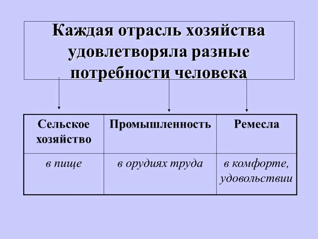 Какие потребности удовлетворяются промышленностью. Потребности промышленности. Отрасли промышленности и потребности. Какие потребности человека удовлетворяет отрасль. Какие потребности и отрасль промышленности.