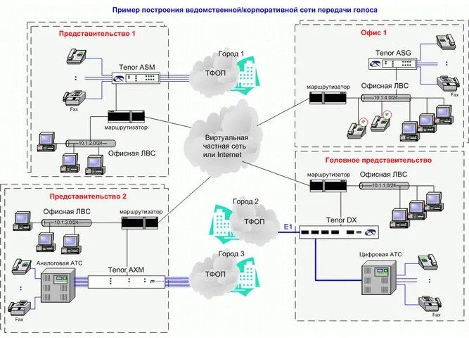 Проектирование корпоративной сети. Структурная схема ЛВС Huawei. Схема организации связи сети передачи данных. Структурная схема корпоративной сети. Структурная схема организации сетей связи.