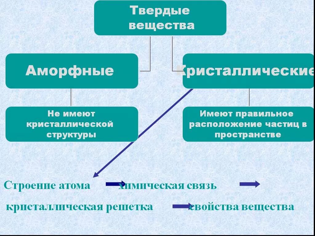 Структура твердых тел аморфные и Кристаллические. Твёрдые вещества аморфные и Кристаллические. Классификация твердых веществ. Кристаллические и аморфные тела. Свойства твердых тел аморфные