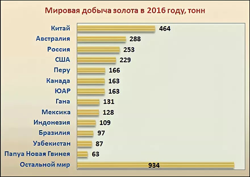 Страны богатые золотом